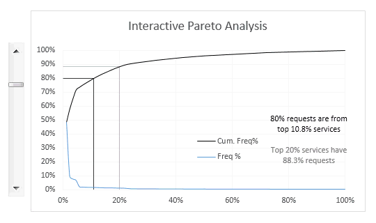 Interactive Pareto Chart - part of 50 ways to analyze data course - Chandoo.org