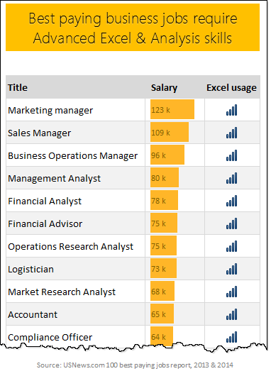 Most of the top paying business jobs require advanced Excel & data analysis skills - Source:USNews.com